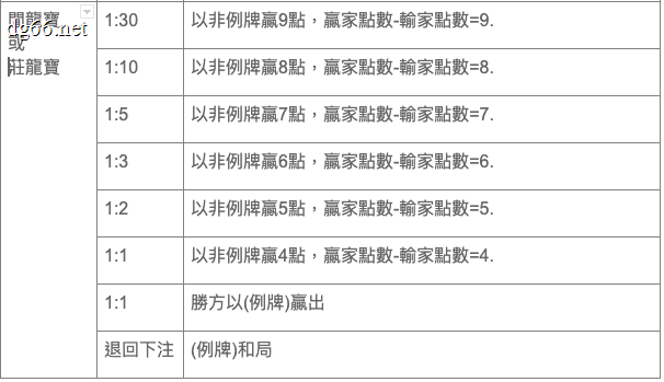 DG百家樂莊、閒、和下注獲勝賠率與佣金比例